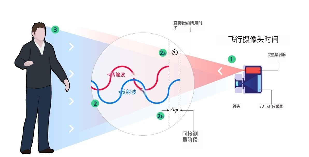 什么是TOF？它與TOF濾光片有何聯系？